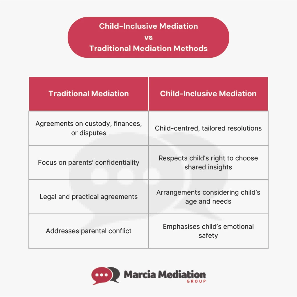 Infographic comparing Child-Inclusive Mediation (CIM) with Traditional Mediation Methods. Traditional Mediation focuses on agreements about custody, finances, or disputes, with an emphasis on parents' confidentiality. In contrast, Child-Inclusive Mediation offers child-centered, tailored resolutions, respects the child's right to choose, and considers the child's age and needs. It also emphasizes the child's emotional safety while addressing parental conflict. The infographic concludes with the logo for Marcia Mediation.