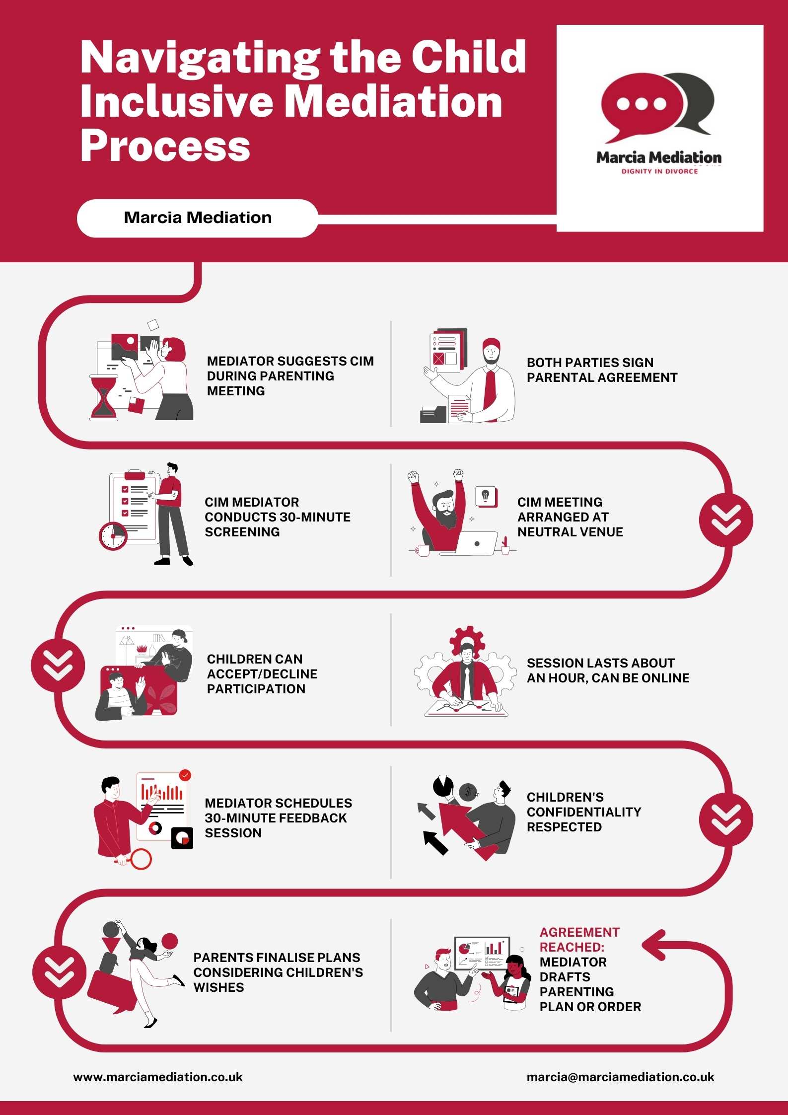 Child inclusive mediaiton infographic explaining the steps taken during the process