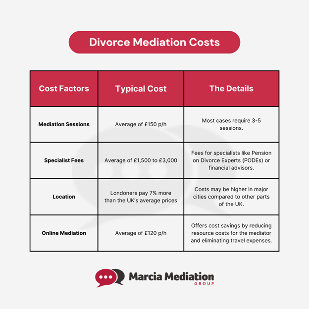 Infographic titled 'Divorce Mediation Costs' with a table detailing cost factors, typical costs, and additional details for each category. Row 1: 'Mediation Sessions' with a typical cost of 'Average of £150 p/h.' Details mention 'Most cases require 3-5 sessions.' Row 2: 'Specialist Fees' with a typical cost of 'Average of £1,500 to £3,000.' Details highlight 'Fees for specialists like Pension on Divorce Experts (PODEs) or financial advisors.' Row 3: 'Location' with a note that 'Londoners pay 7% more than the UK’s average prices.' Details indicate 'Costs may be higher in major cities compared to other parts of the UK.' Row 4: 'Online Mediation' with a typical cost of 'Average of £120 p/h.' Details state 'Offers cost savings by reducing resource costs for the mediator and eliminating travel expenses.' The bottom includes the Marcia Mediation Group logo.