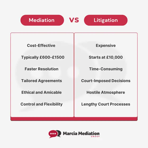 A chart comparing the difference between divorce mediation and litigation. On the Mediation side it says: Cost Effective, £600-£1,500, Faster Resolution, Tailored Agreements, Ethical & Amicable and Control & Flexibility. On the litigation side it says: Expensive, Starts at £10,000, Time Consuming, Court Imposed Decisions, Hostile Atmosphere and Lengthy Court Process.